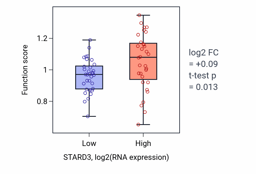 Box plot of Response to dehydroepiandrosterone in STARD3-low vs STARD3-high samples in SOFT_TISSUE.