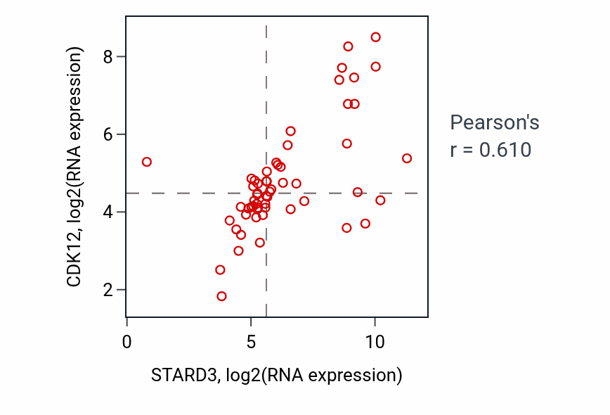 Per-sample scatter of STARD3 vs CDK12 in BREAST (Pearson r = 0.61).