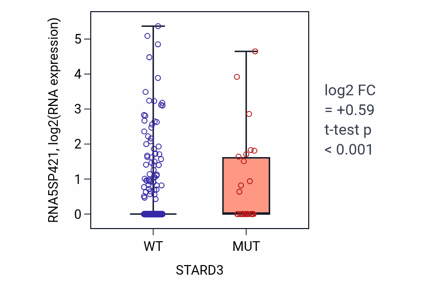 Box plot of RNA5SP421 in STARD3-low vs STARD3-high samples in UCEC.