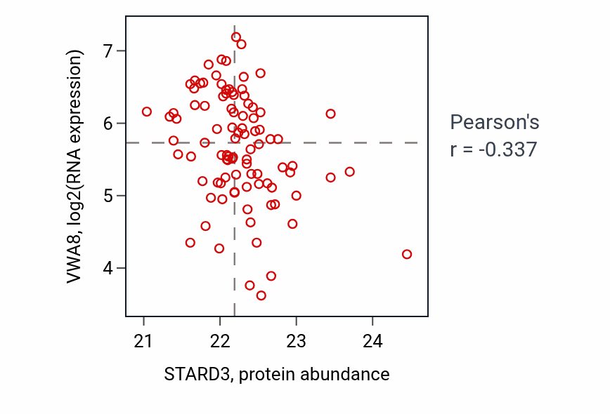 Per-sample scatter of STARD3 vs VWA8 in UCEC (Pearson r = -0.34).