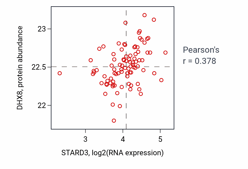 Per-sample scatter of STARD3 vs DHX8 in COAD (Pearson r = 0.38).