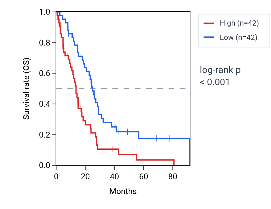 Kaplan&ndash;Meier survival curve for STARD3 RNA expression in MESO: high vs low expression groups.