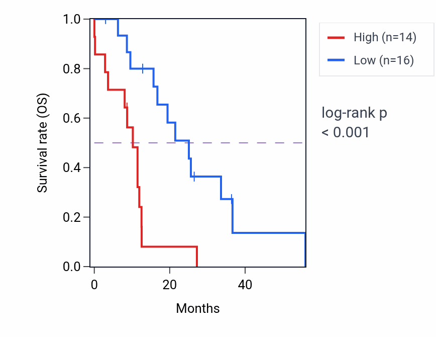 Kaplan&ndash;Meier survival curve for STARD3 mass-spec protein-high vs -low samples in GBM.