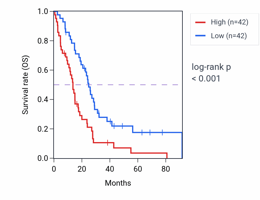 Kaplan&ndash;Meier survival curve for STARD3 RNA-high vs -low samples in MESO.