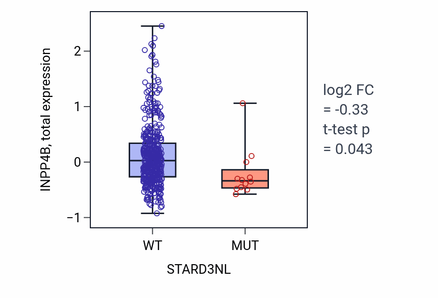Box plot of INPP4B in STARD3NL-low vs STARD3NL-high samples in UCEC.