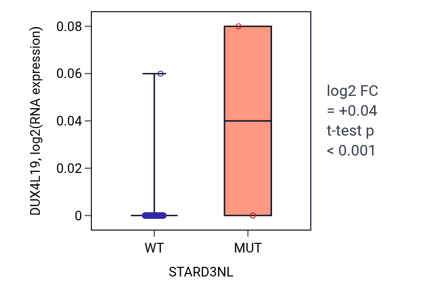 Box plot of DUX4L19 in STARD3NL-low vs STARD3NL-high samples in COAD.
