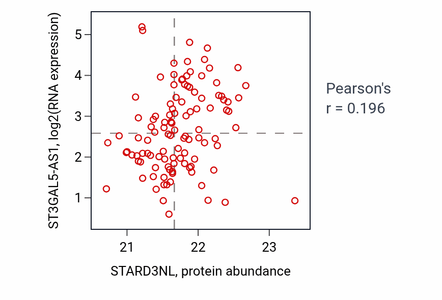 Per-sample scatter of STARD3NL vs ST3GAL5-AS1 in LUAD (Pearson r = 0.20).