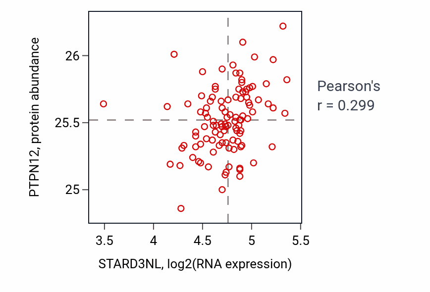 Per-sample scatter of STARD3NL vs PTPN12 in PDAC (Pearson r = 0.30).