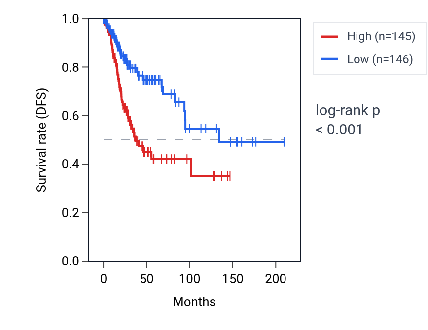 Kaplan&ndash;Meier survival curve for STARD3NL RNA expression in CESC: high vs low expression groups.