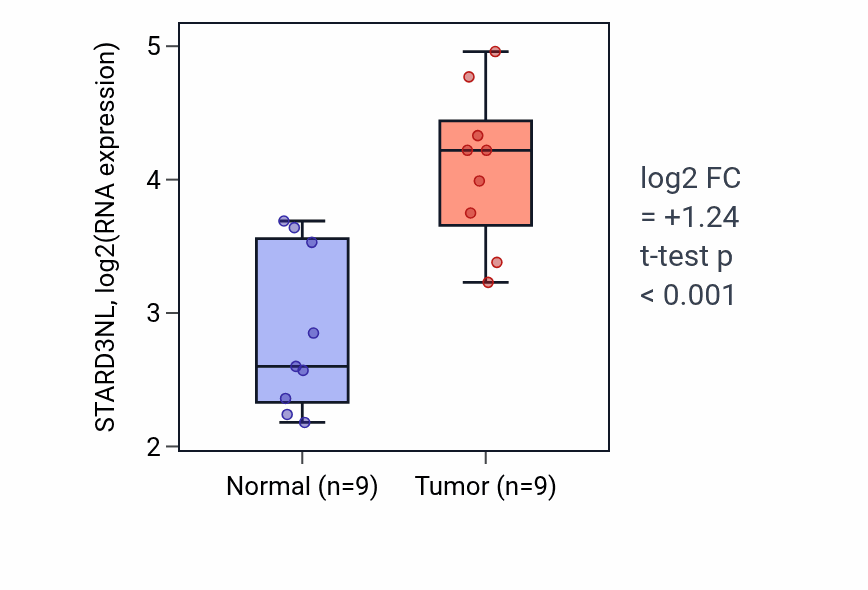Tumor-vs-normal expression box plot for STARD3NL RNA in HNSC.