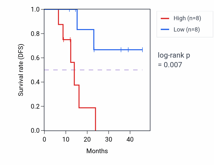 Kaplan&ndash;Meier survival curve for STARD3NL mass-spec protein-high vs -low samples in HNSC.