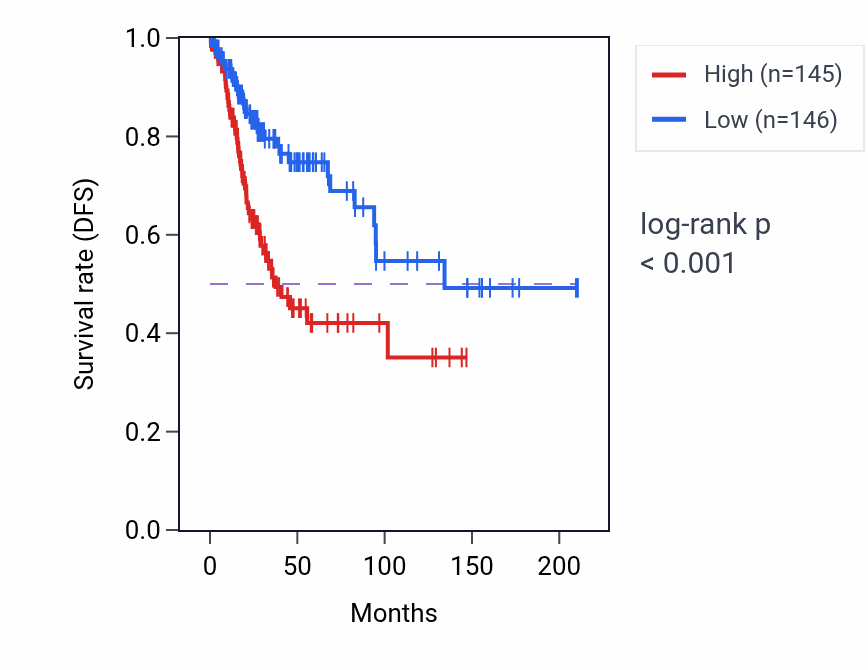Kaplan&ndash;Meier survival curve for STARD3NL RNA-high vs -low samples in CESC.