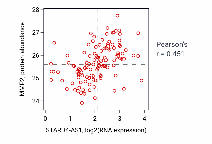 Per-sample scatter of STARD4-AS1 vs MMP2 in BRCA (Pearson r = 0.45).