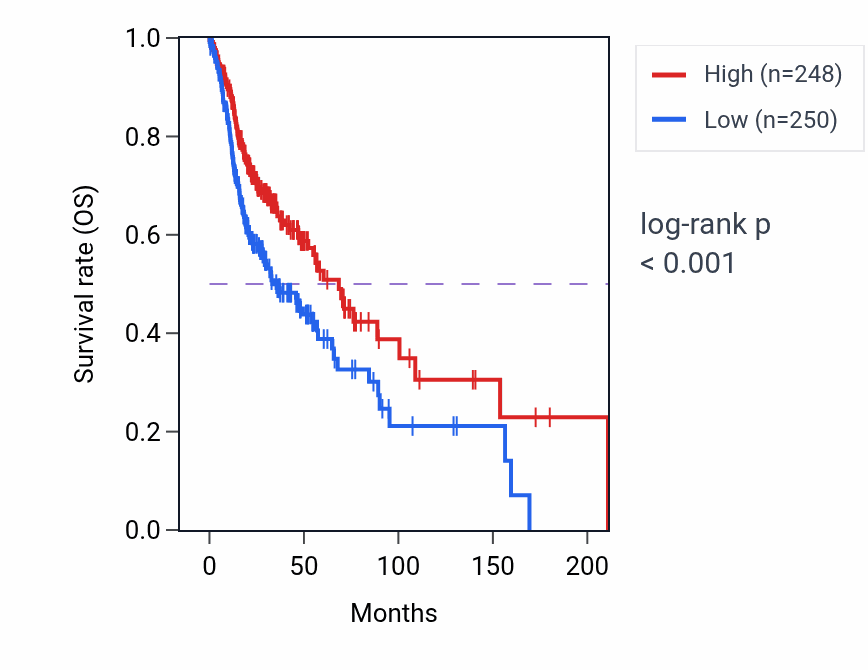 Kaplan&ndash;Meier survival curve for STARD4-AS1 RNA-high vs -low samples in HNSC.