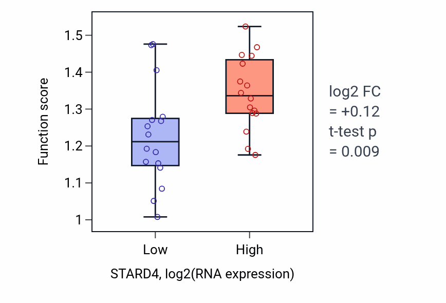 Box plot of Cholesterol biosynthetic process in STARD4-low vs STARD4-high samples in OESOPHAGUS.