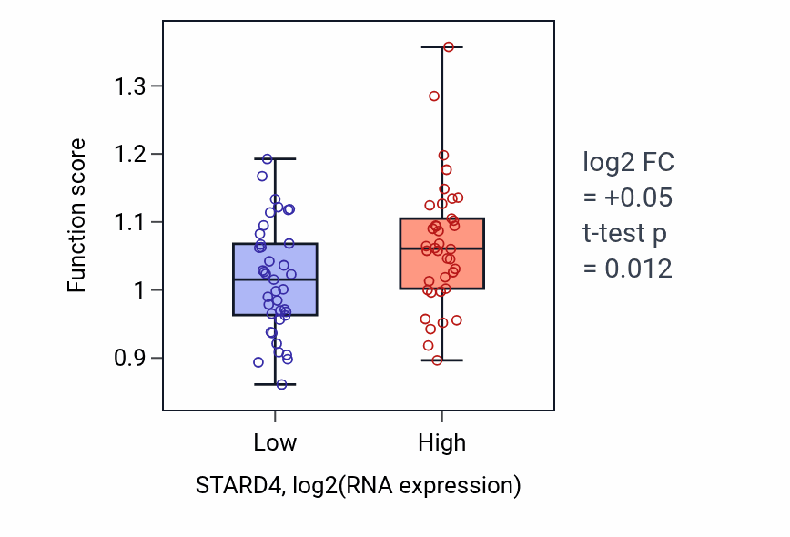 Box plot of Centriole assembly in STARD4-low vs STARD4-high samples in SCLC.
