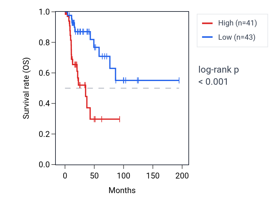 Kaplan&ndash;Meier survival curve for STARD4 RNA expression in KIRP: high vs low expression groups.