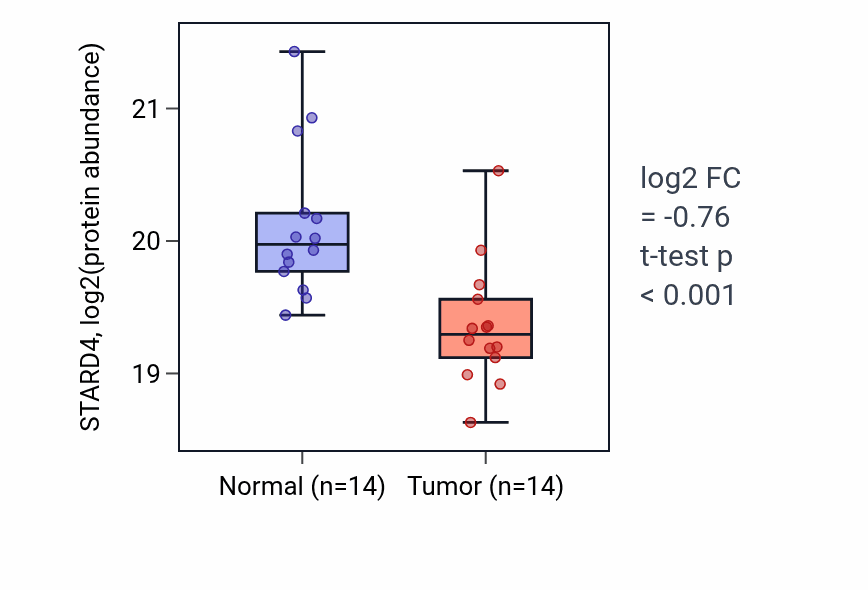 Tumor-vs-normal mass-spec protein box plot for STARD4 in LSCC.