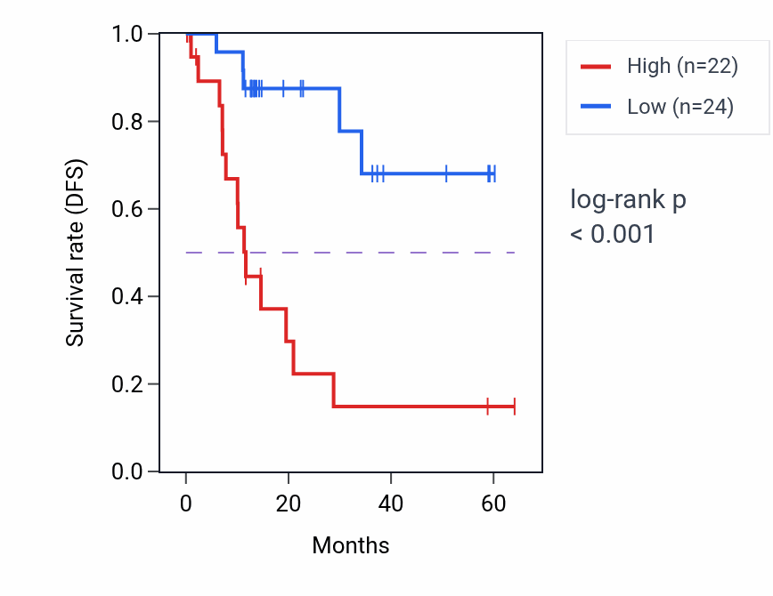 Kaplan&ndash;Meier survival curve for STARD4 mass-spec protein-high vs -low samples in LUAD.