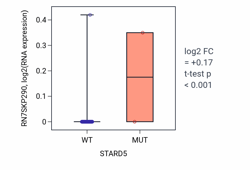 Box plot of RN7SKP290 in STARD5-low vs STARD5-high samples in BLCA.