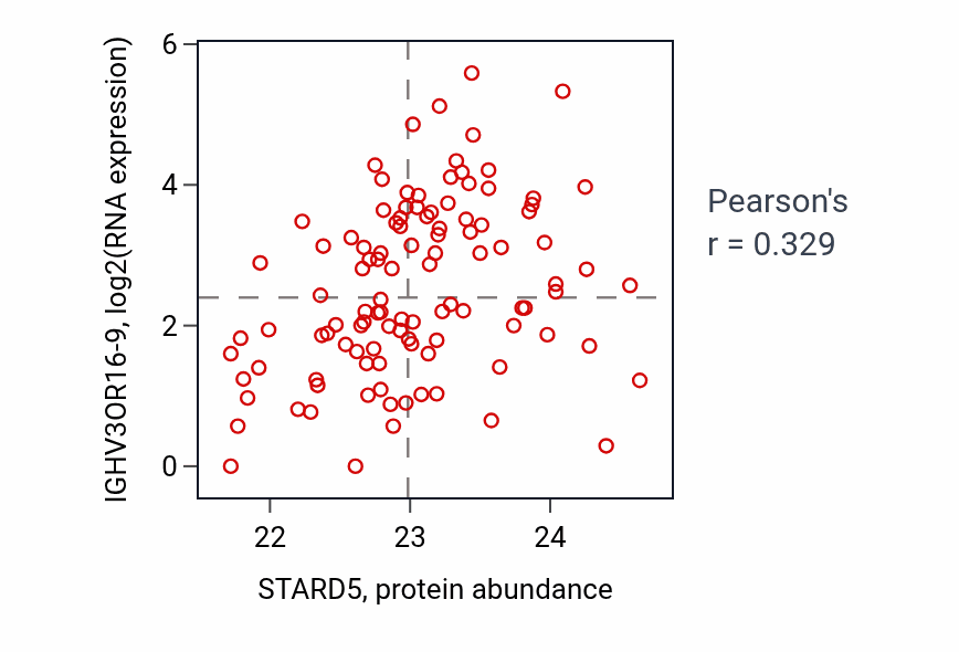 Per-sample scatter of STARD5 vs IGHV3OR16-9 in LSCC (Pearson r = 0.33).