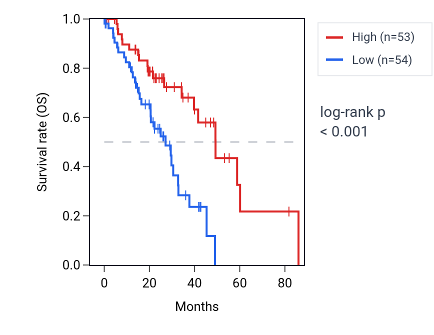 Kaplan&ndash;Meier survival curve for STARD5 RNA expression in LUAD: high vs low expression groups.