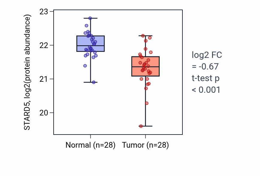 Tumor-vs-normal mass-spec protein box plot for STARD5 in COAD.