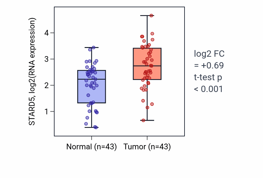 Tumor-vs-normal expression box plot for STARD5 RNA in HNSC.