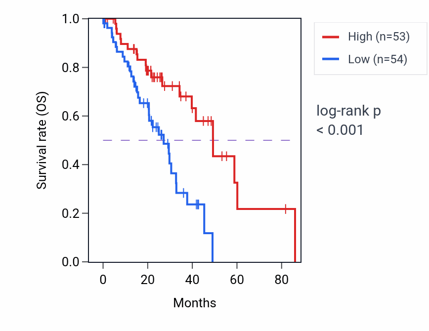 Kaplan&ndash;Meier survival curve for STARD5 RNA-high vs -low samples in LUAD.