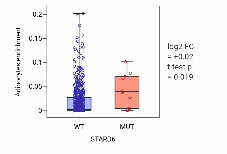 Box plot of Adipocytes in STARD6-low vs STARD6-high samples in UCEC.