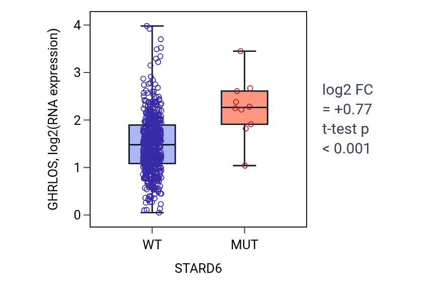 Box plot of GHRLOS in STARD6-low vs STARD6-high samples in UCEC.