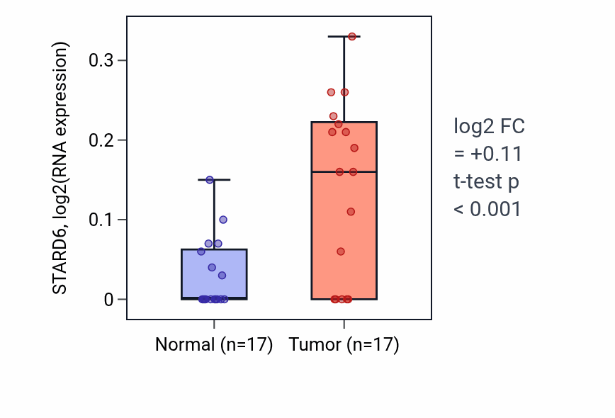 Tumor-vs-normal expression box plot for STARD6 RNA in HNSC.