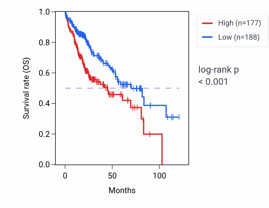 Kaplan&ndash;Meier survival curve for STARD6 RNA-high vs -low samples in LIHC.