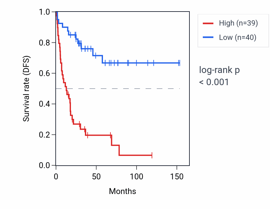 Kaplan&ndash;Meier survival curve for STARD7-AS1 RNA expression in ACC: high vs low expression groups.