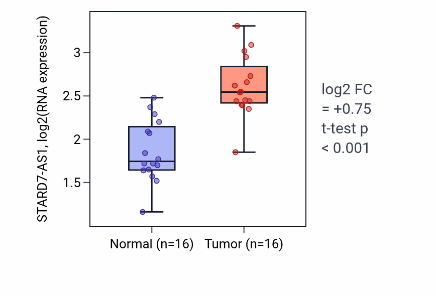 Tumor-vs-normal expression box plot for STARD7-AS1 in HNSC.