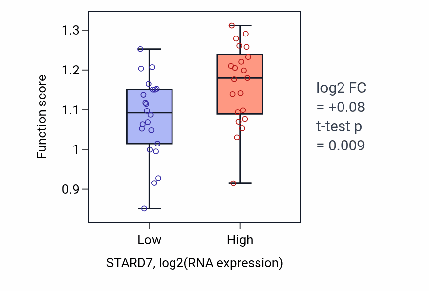 Box plot of DNA replication initiation in STARD7-low vs STARD7-high samples in UPPER_AERODIGESTIVE_TRACT.