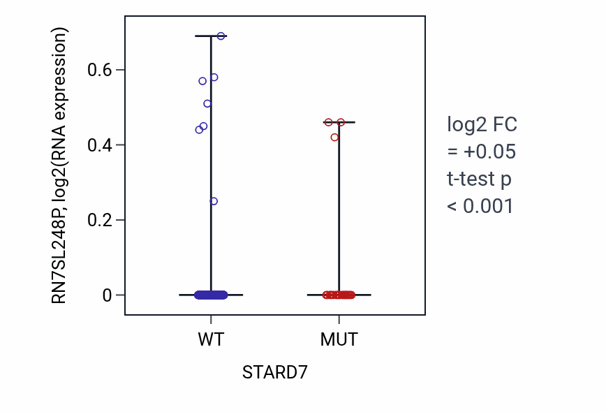 Box plot of RN7SL248P in STARD7-low vs STARD7-high samples in UCEC.