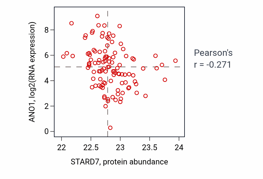 Per-sample scatter of STARD7 vs ANO1 in HNSC (Pearson r = -0.27).