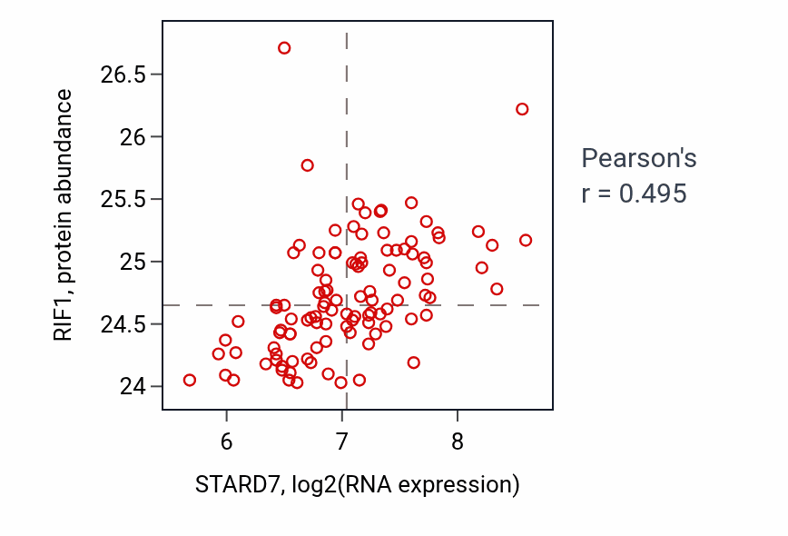 Per-sample scatter of STARD7 vs RIF1 in LSCC (Pearson r = 0.49).