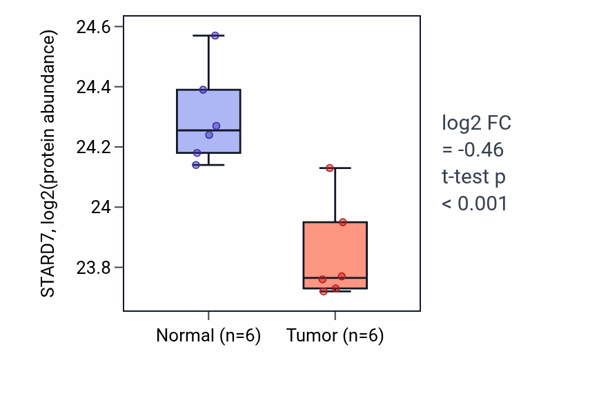 Tumor-vs-normal mass-spec protein box plot for STARD7 in LUAD.
