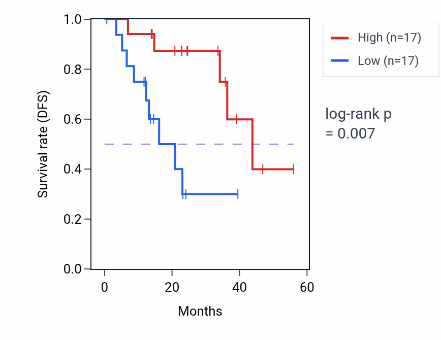 Kaplan&ndash;Meier survival curve for STARD7 mass-spec protein-high vs -low samples in HNSC.
