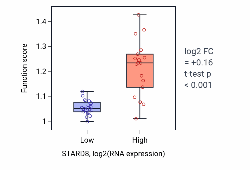 Box plot of Regulation of cell-substrate junction organization in STARD8-low vs STARD8-high samples in BONE.