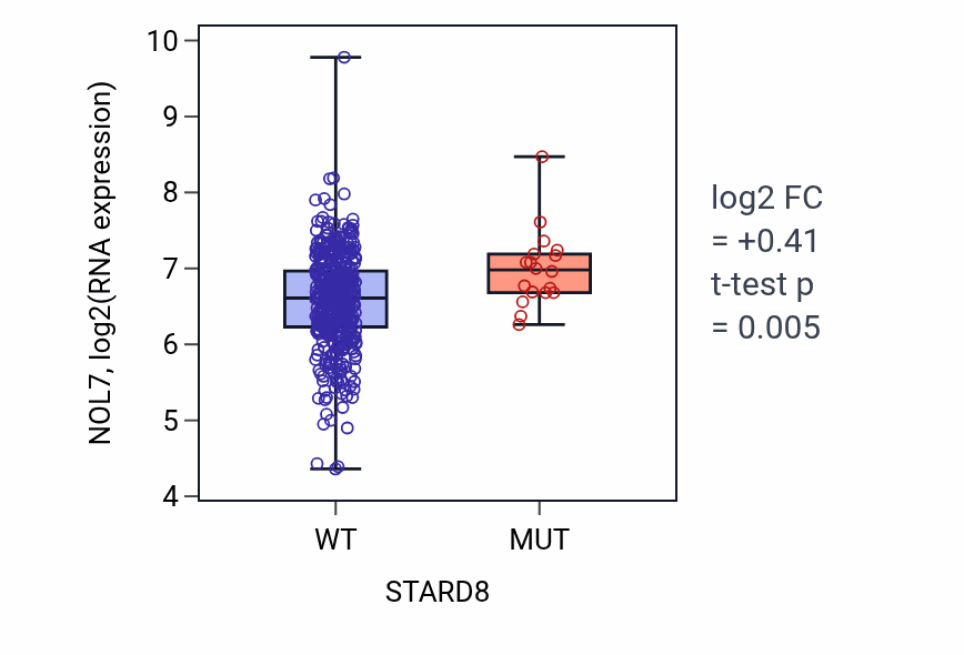 Box plot of NOL7 in STARD8-low vs STARD8-high samples in SKCM.