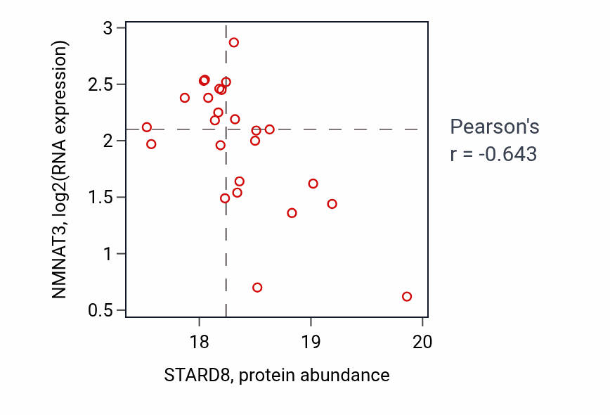 Per-sample scatter of STARD8 vs NMNAT3 in CCRCC (Pearson r = -0.64).