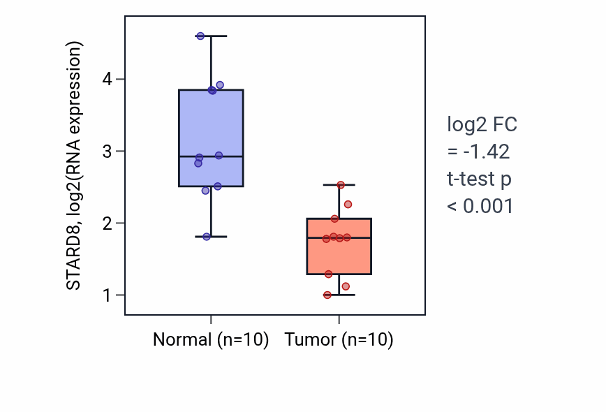 Tumor-vs-normal expression box plot for STARD8 RNA in BLCA.