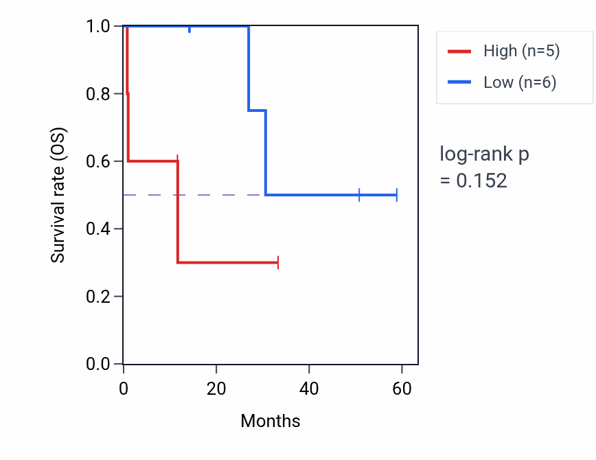 Kaplan&ndash;Meier survival curve for STARD8 mass-spec protein-high vs -low samples in LUAD.