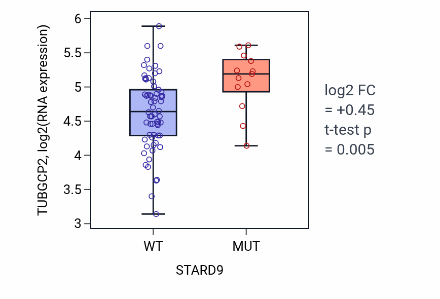 Box plot of TUBGCP2 in STARD9-low vs STARD9-high samples in LUNG_NSCLC_LUAD.