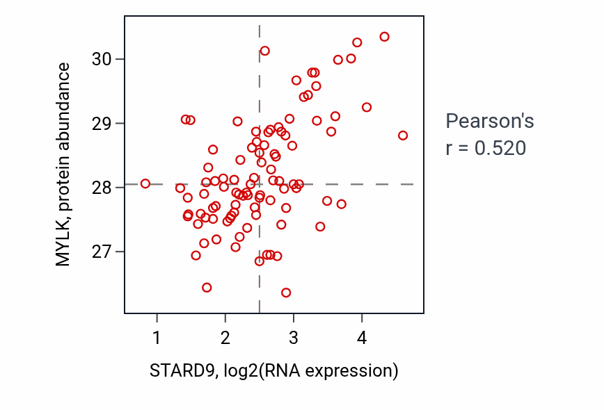 Per-sample scatter of STARD9 vs MYLK in UCEC (Pearson r = 0.52).