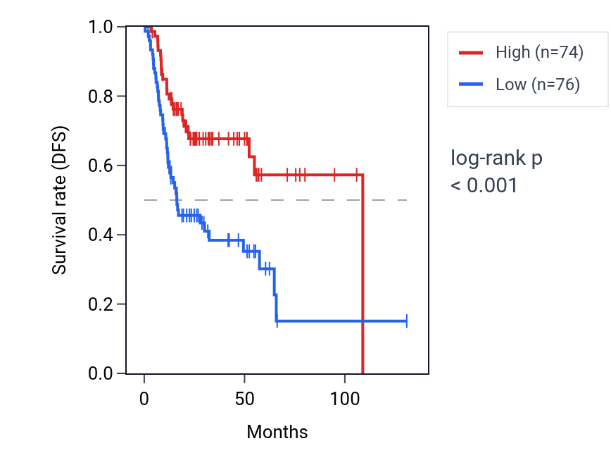 Kaplan&ndash;Meier survival curve for STARD9 RNA expression in HNSC: high vs low expression groups.