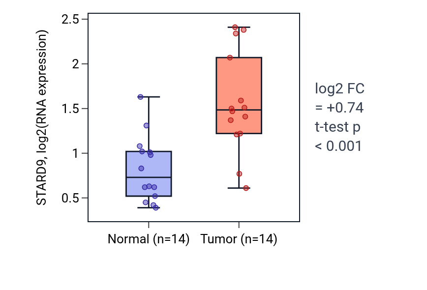 Tumor-vs-normal expression box plot for STARD9 in KIRC.